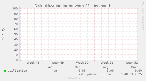 Disk utilization for /dev/dm-21