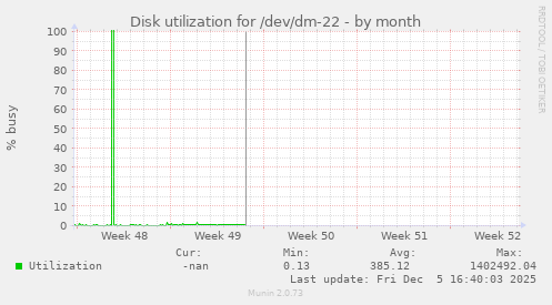 Disk utilization for /dev/dm-22