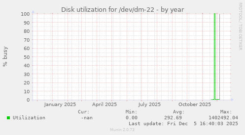 Disk utilization for /dev/dm-22