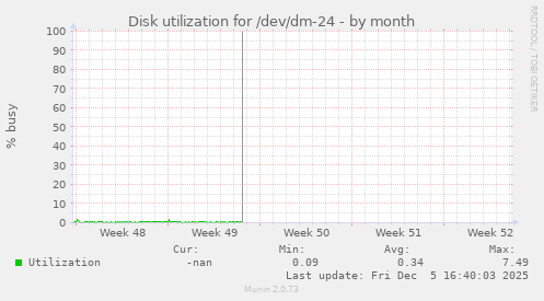 Disk utilization for /dev/dm-24
