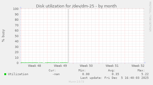 Disk utilization for /dev/dm-25