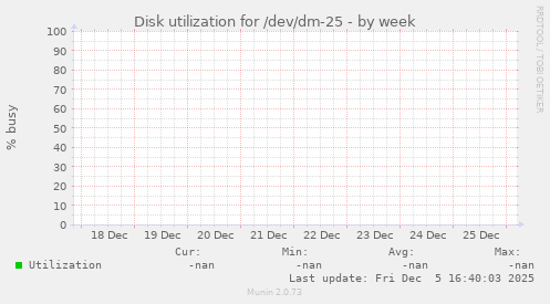 Disk utilization for /dev/dm-25