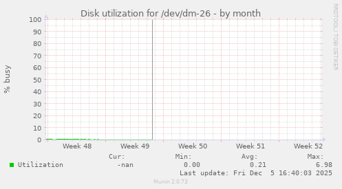Disk utilization for /dev/dm-26