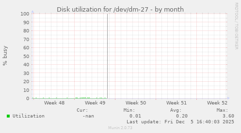 Disk utilization for /dev/dm-27