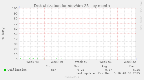Disk utilization for /dev/dm-28