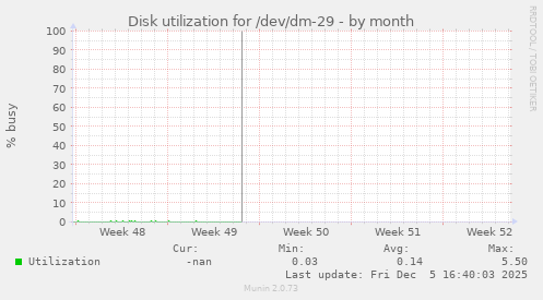 Disk utilization for /dev/dm-29