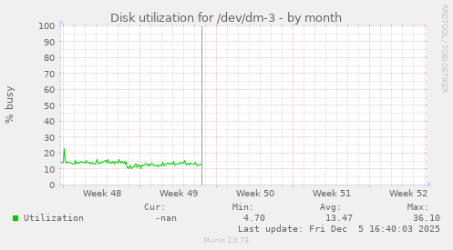 Disk utilization for /dev/dm-3