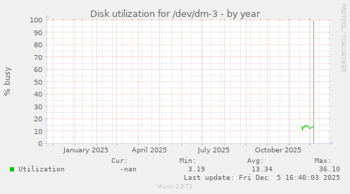 Disk utilization for /dev/dm-3