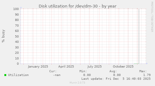 Disk utilization for /dev/dm-30