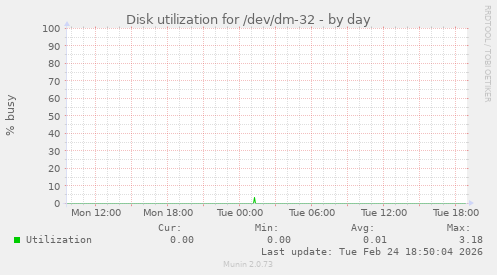 Disk utilization for /dev/dm-32