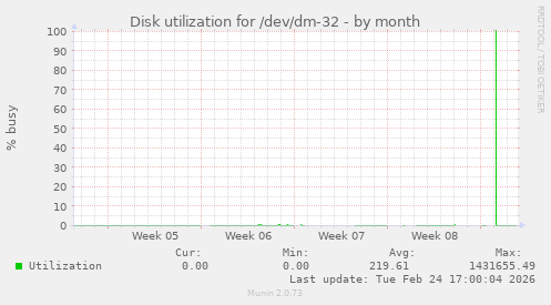 Disk utilization for /dev/dm-32