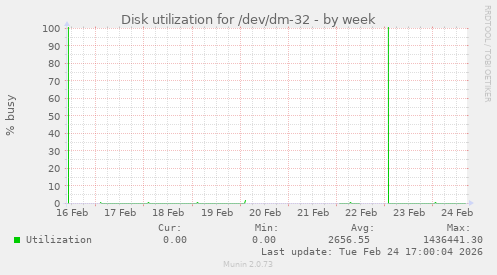 Disk utilization for /dev/dm-32