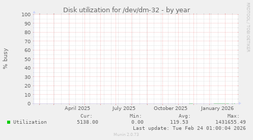 Disk utilization for /dev/dm-32