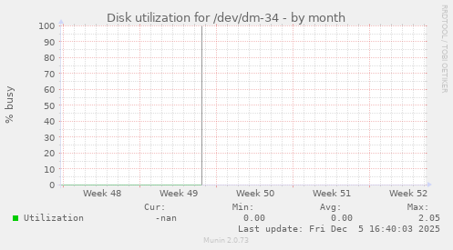 Disk utilization for /dev/dm-34