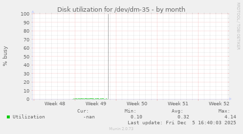 Disk utilization for /dev/dm-35