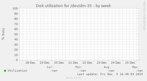Disk utilization for /dev/dm-35