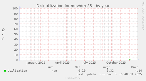 Disk utilization for /dev/dm-35