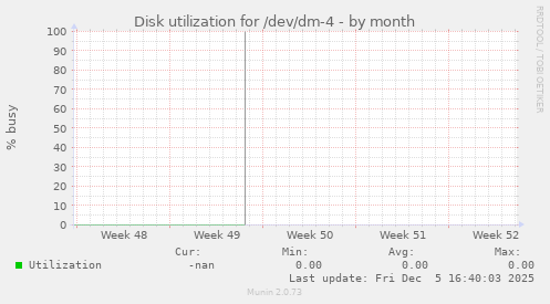 Disk utilization for /dev/dm-4