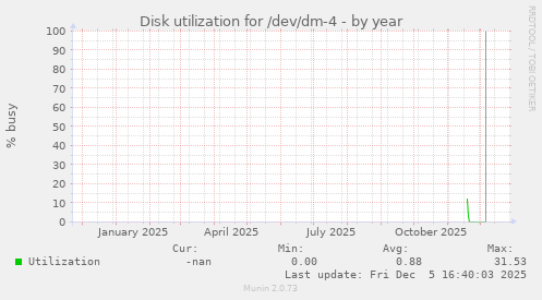 Disk utilization for /dev/dm-4