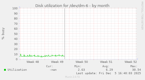Disk utilization for /dev/dm-6