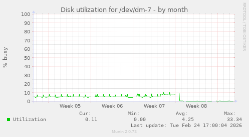 Disk utilization for /dev/dm-7