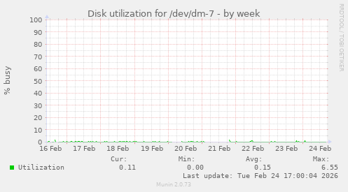 Disk utilization for /dev/dm-7
