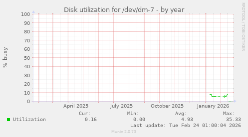 Disk utilization for /dev/dm-7