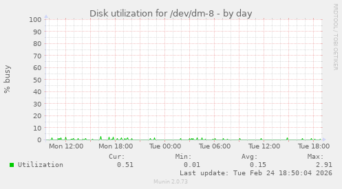 Disk utilization for /dev/dm-8