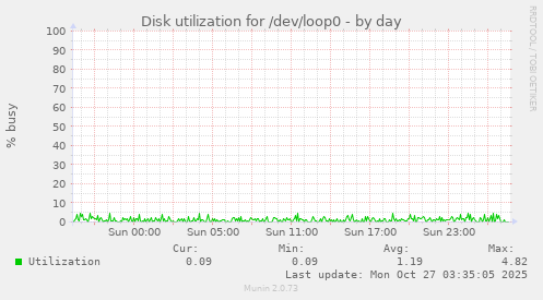 Disk utilization for /dev/loop0