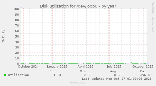 Disk utilization for /dev/loop0