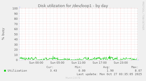 Disk utilization for /dev/loop1