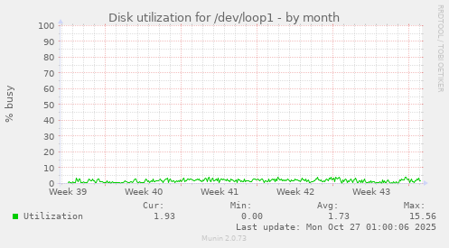 Disk utilization for /dev/loop1