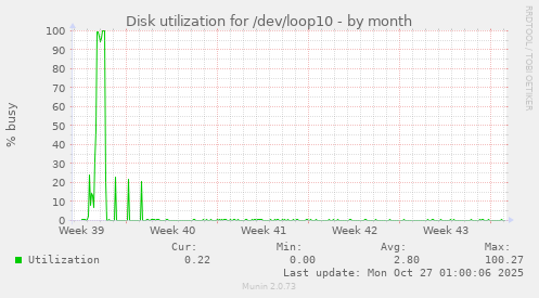 Disk utilization for /dev/loop10