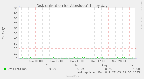 Disk utilization for /dev/loop11