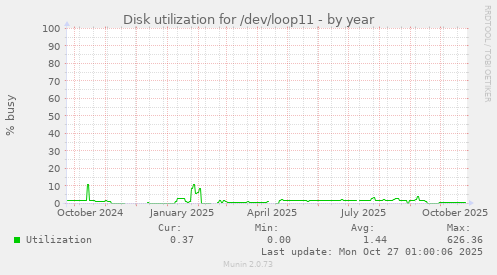 Disk utilization for /dev/loop11