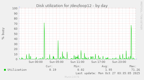 Disk utilization for /dev/loop12