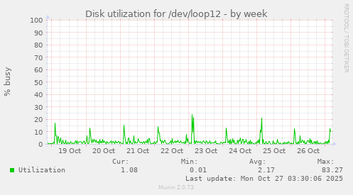 Disk utilization for /dev/loop12