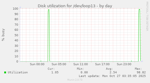 Disk utilization for /dev/loop13