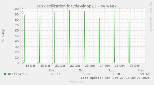 Disk utilization for /dev/loop13
