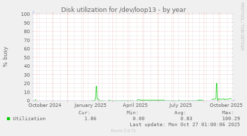 Disk utilization for /dev/loop13