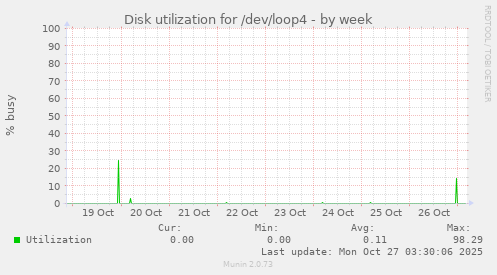 Disk utilization for /dev/loop4