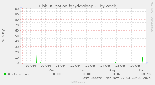 Disk utilization for /dev/loop5