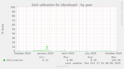 Disk utilization for /dev/loop5