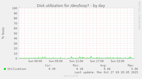 Disk utilization for /dev/loop7