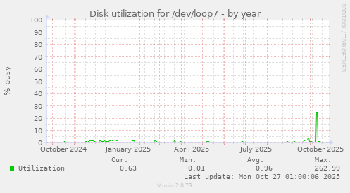 Disk utilization for /dev/loop7