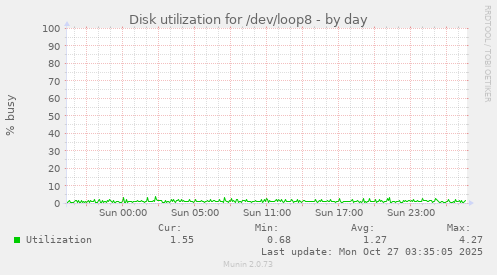 Disk utilization for /dev/loop8
