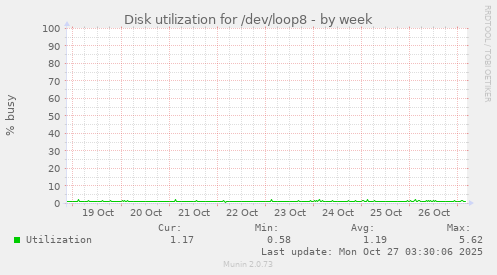 Disk utilization for /dev/loop8