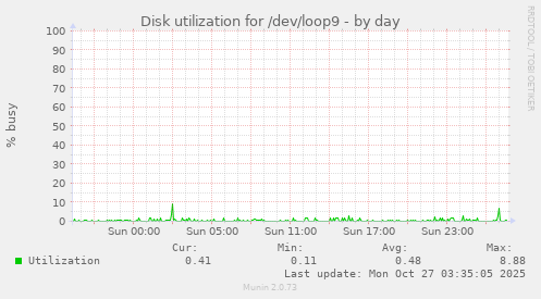 Disk utilization for /dev/loop9