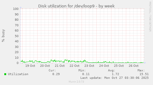 Disk utilization for /dev/loop9