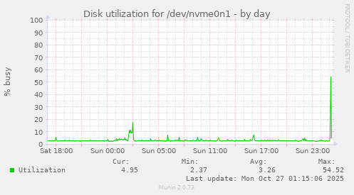 Disk utilization for /dev/nvme0n1